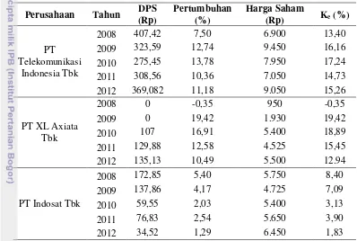 Tabel 3 Biaya saham biasa perusahaan telekomunikasi 