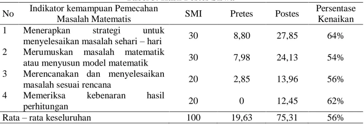 Tabel 3. Hasil Postes Siswa  No  Indikator kemampuan Pemecahan 