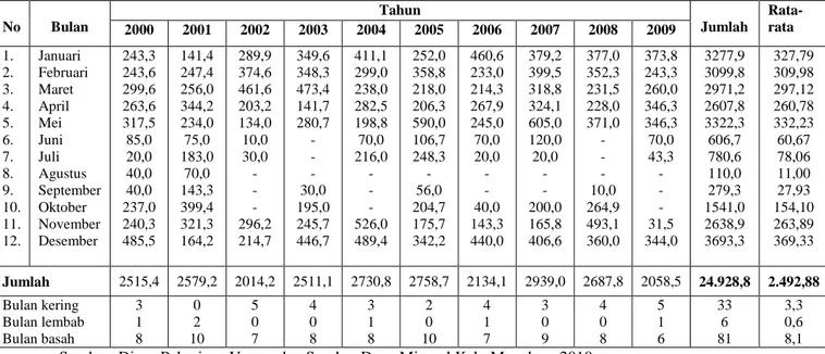 Tabel IV.3 Curah Hujan Desa Candirejo tahun 2000 – 2009 (milimeter)  No  Bulan  Tahun  Jumlah  Rata-rata  2000  2001  2002  2003  2004  2005  2006  2007  2008  2009  1
