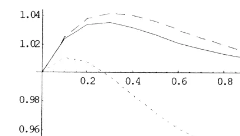 Fig. 2. Revenue of ascending —, sequential ???, and simultaneous – – auctions relative to VCG.