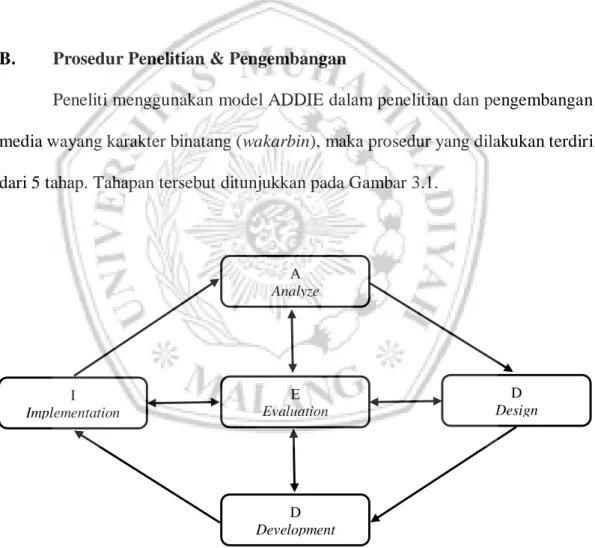 Gambar 3. 1 Tahapan Model ADDIE A Analyze  D  Design D Development I Implementation E Evaluation 