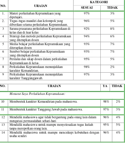 Tabel 2. Hasil Rangkuman Pengisian Angket yang Diisi 100 Mahasiswa Prodi PPKn FKIP UMS sebagai Responden 