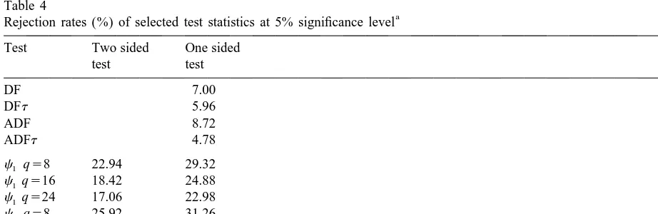 Table 4Rejection rates (%) of selected test statistics at 5% signiﬁcance level