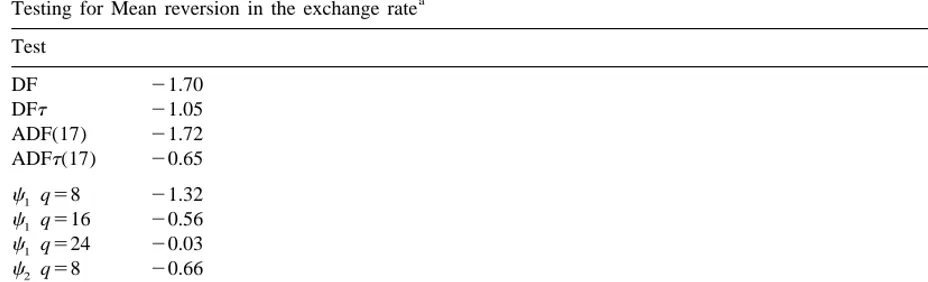 Table 5Testing for Mean reversion in the exchange rate