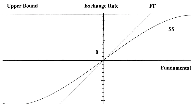 Fig. 1. Target zone model of exchange rates.