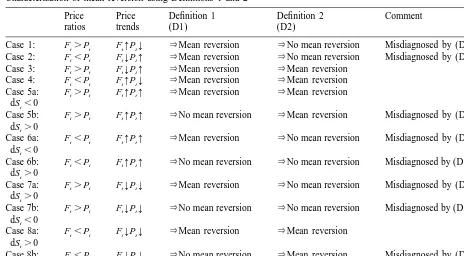 Table 1Characterization of mean reversion using Deﬁnitions 1 and 2