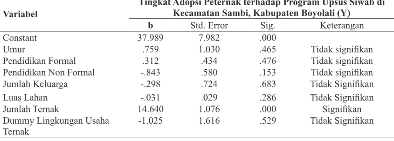 Tabel 2 Tingkat Adopsi Peternak terhadap Program  Upsus Siwab di Kecamatan Sambi,  Kabupaten Boyolali Kategori Responden      (orang) Persentase (%) Sangat tinggi 18 30,00 Tinggi 31 51,67 Sedang  11 18,33 Rendah 0 0 Sangat rendah 0 0