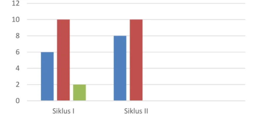 Gambar 3. Diagram Batang Peningkatan Hasil Observasi Aspek Afektif Siswa Kelas VI  SD N 43 Sungai Alam pada Pembelajaran PKN  