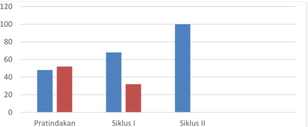 Gambar 2. Diagram Batang Peningkatan Pencapaian KKM Hasil Belajar Kognitif pada  Pembelajaran PKn Siswa Kelas VI SDN 43 Sungai Alam 