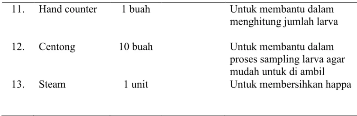Tabel  3.2 Bahan yang Digunakan untuk Pemeliharaan Larva Nila Srikandi 
