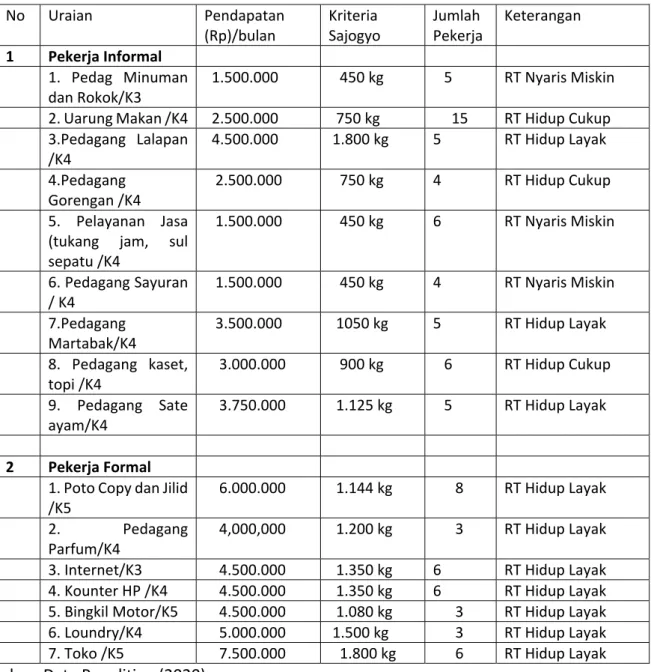 Tabel 6. Kebutuhan Hidup Layak Pekerja Informal dan Formal di Kota Mataram 