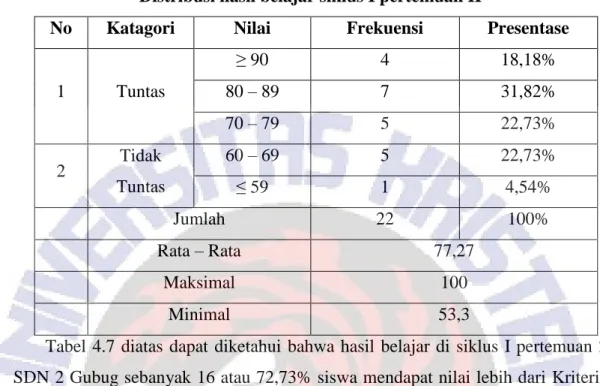 Tabel  4.7  diatas  dapat  diketahui  bahwa  hasil  belajar  di  siklus  I  pertemuan  2  SDN 2 Gubug sebanyak 16 atau 72,73% siswa mendapat nilai lebih dari Kriteria  Ketuntasan Minimal (KKM) yaitu 70