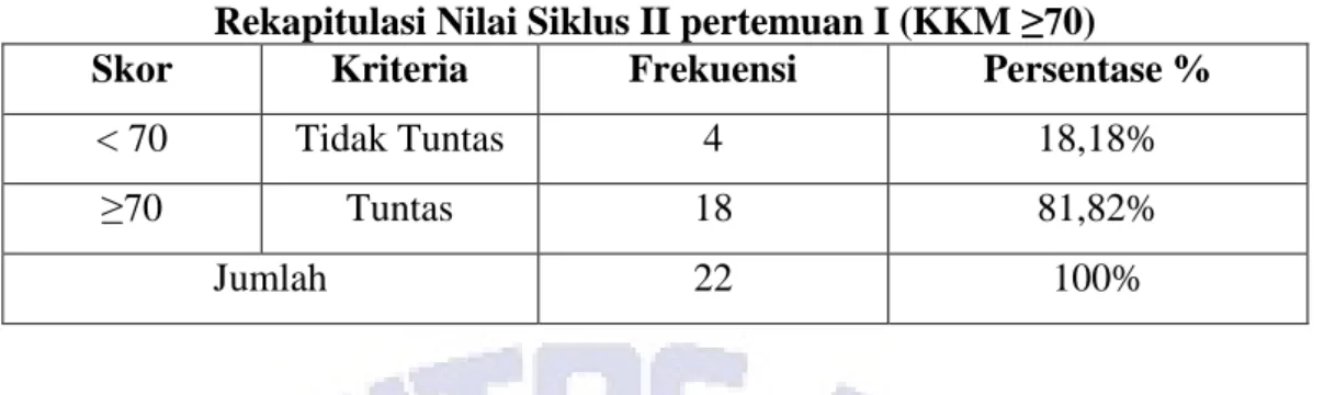 Tabel  4.11  dilihat  bahwa  dengan  menggunakan  pendekatan  IBL(Inquiry  Based Learning) dapat meningkatkan hasil belajar siswa