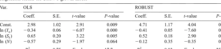 Table 2Regression results for Solow’s growth model