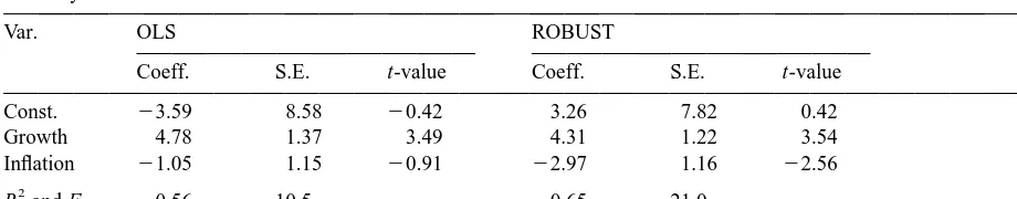 Table 3Benderly and Zwick’s data for return on common stocks