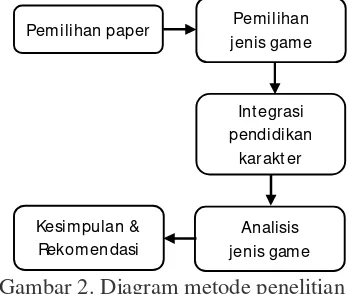 Gambar 2. Diagram metode penelitian 