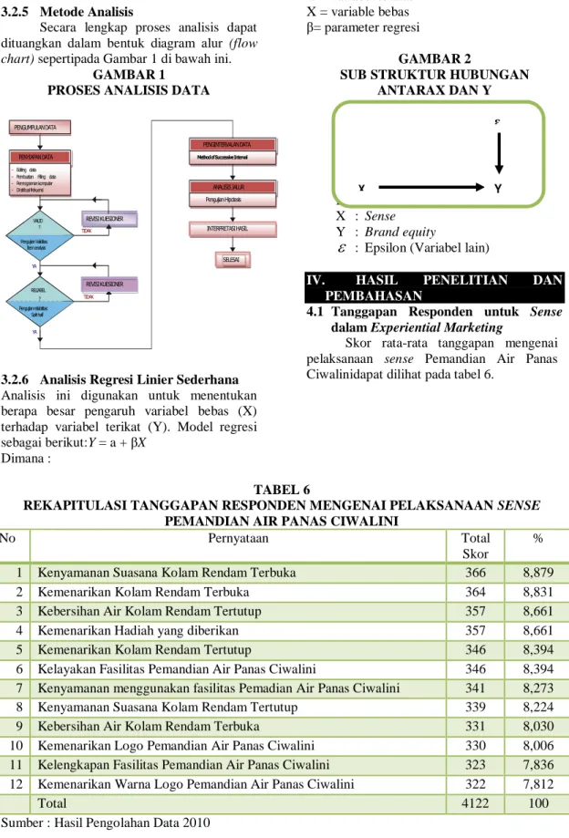 GAMBAR 1  PROSES ANALISIS DATA 