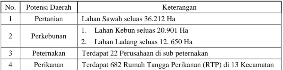 Tabel 1.1. : Potensi Daerah Kabupaten Bandung 