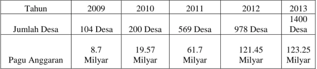 Tabel 1.2. : Data Aliran Dana Kemenparekraf Untuk PNPM Mandiri   2009-2013 