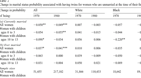 Table 1Change in marital status probabilities associated with having twins for women who are married at the time of their ﬁrst birth