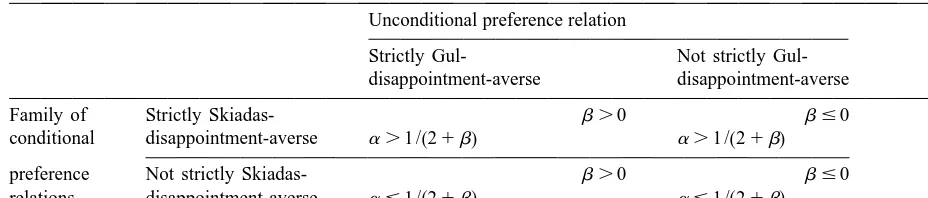 Table 1Unconditional preference relation