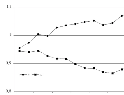 Fig. 1. The ﬁgure shows the standard deviation of log income and the coefﬁcient of variation for 121 countries
