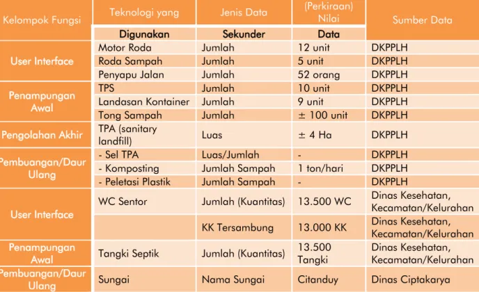 Tabel 7.29  Pelayanan Persampahan 