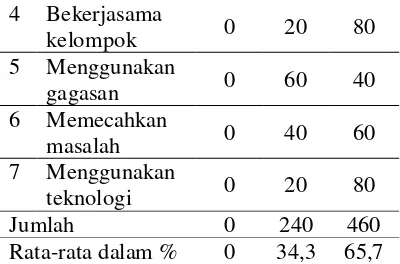 Tabel 2. Capaian level employability skill  