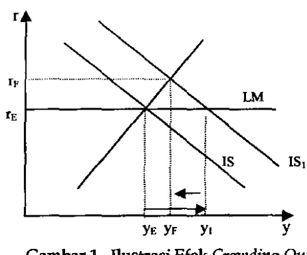 Gambar 1. llustrasi Efek Crowding Out 