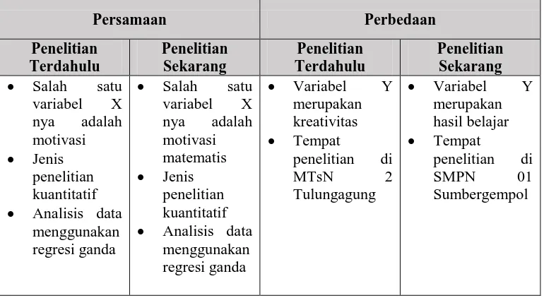 Tabel 2.1 Persamaan dan perbedaan dengan penelitian terdahulu oleh  Miftakhul Qori’ah  