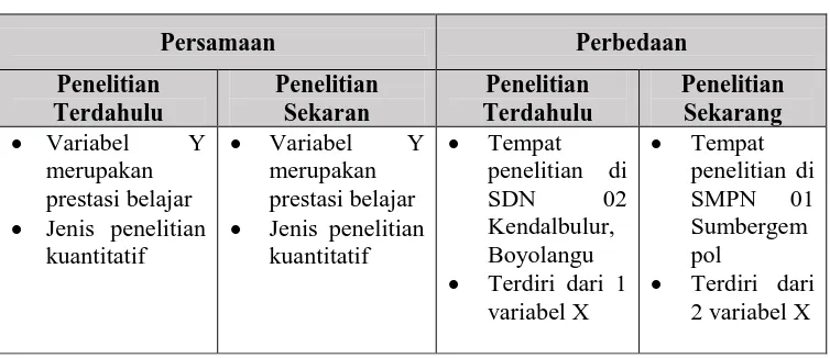 Tabel 2.2 Persamaan dan perbedaan dengan penelitian terdahulu oleh Dyah Ayu Puspitaning Tyas 