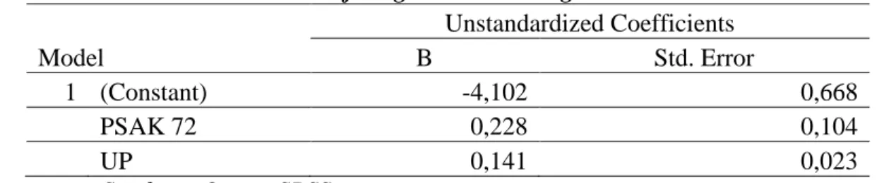 Tabel 4.8 Uji Regresi Linier Berganda  Model  Unstandardized Coefficients B  Std. Error  1  (Constant)  -4,102  0,668  PSAK 72  0,228  0,104  UP  0,141  0,023  Sumber : Output SPSS 