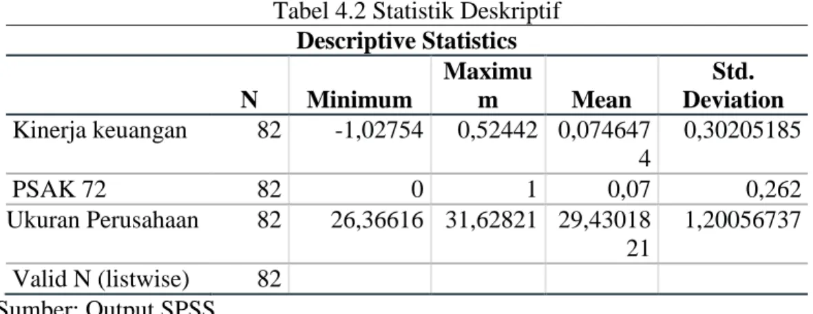 Tabel 4.2 Statistik Deskriptif  Descriptive Statistics  N  Minimum  Maximum  Mean  Std