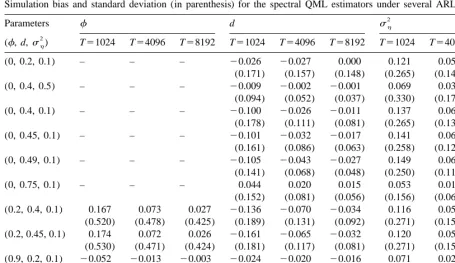 Table 1Simulation bias and standard deviation (in parenthesis) for the spectral QML estimators under several ARLMSV models