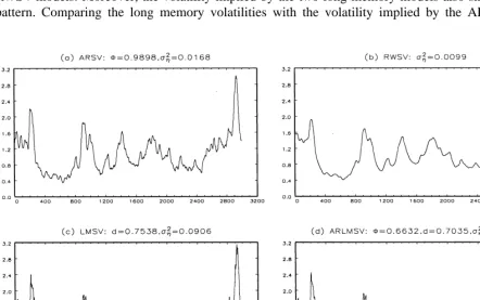 Fig. 5. Smoothed estimates of IBEX35 volatility from several SV models.