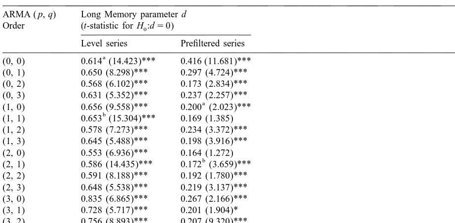 Table 2Maximum likelihood estimates of the fractional parameter