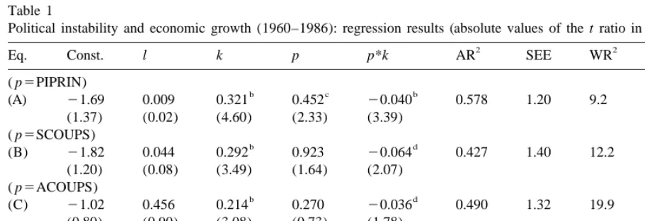 Table 1Political instability and economic growth (1960–1986): regression results (absolute values of the