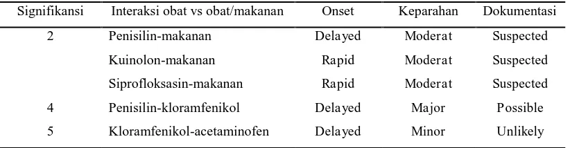 Tabel 4. Contoh Interaksi Obat menurut Signifikansi (Tatro, 2001) 