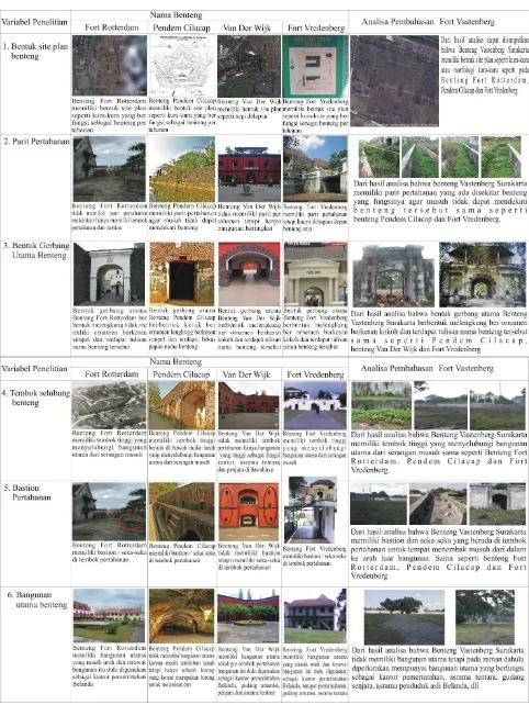 Gambar 8. Perbandingan Karakteristik Benteng yang Berada di Indonesia Sumber : Analisis, Tahun 2010 