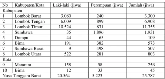 Tabel 1 : Jumlah Tenaga Kerja Indonesia Resmi Asal Propinsi Nusa Tenggara Barat Menurut Kabupaten/Kota                          dan Jenis Kelamin, Tahun 2017