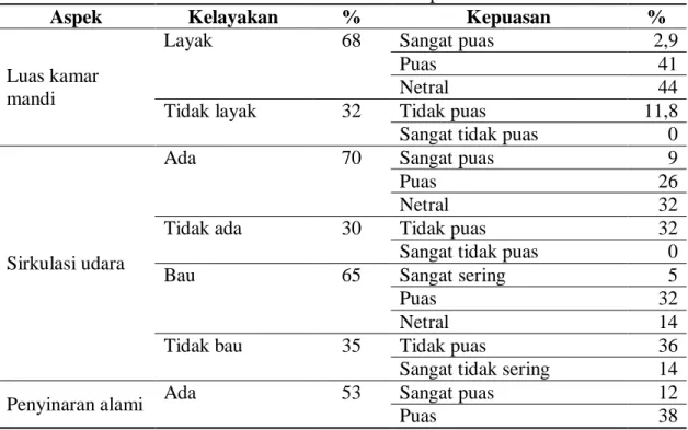 Tabel 2. Hasil Analisis Distribusi Data Semua Responden 