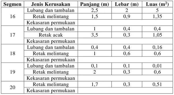 Tabel 5.2 Kerusakan Jalan Siak Menuju Pekanbaru 