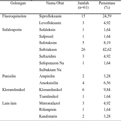 Tabel 2. Distribusi penggunaan antibiotik pada pasien demam tifoid di Instalasi Rawat Inap RSUD “X” tahun 2011 Golongan Nama Obat Jumlah Persentase 