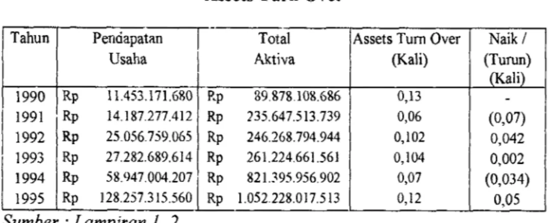 Tabel 5.22  Assets Turn Over