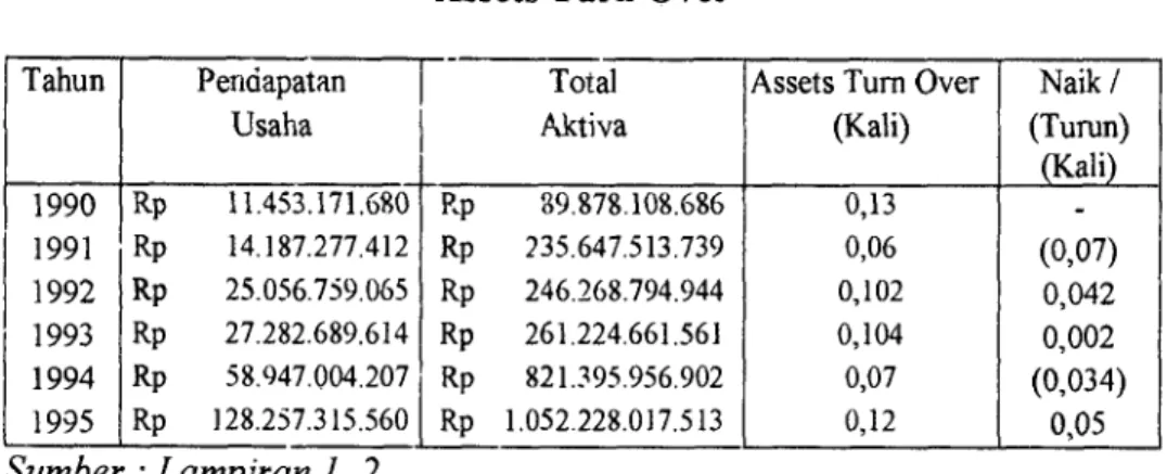 Tabel 5.22  Assets Turn Over