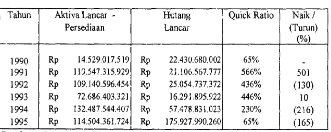 Tabel 5.30  Quick Ratio