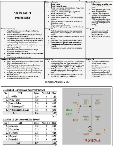 Tabel 3. Matrik Analisis SWOT Pantai Siung 