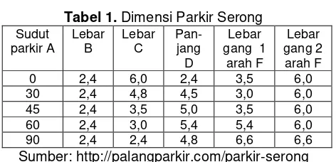 Tabel 1. Dimensi Parkir Serong 
