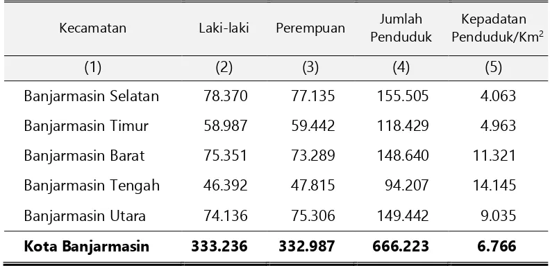 Tabel 3.2. Jumlah Penduduk Kota Banjarmasin per Kecamatan 