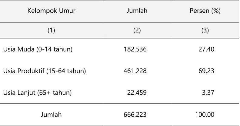 Tabel 3.4. Penduduk Kota Banjarmasin Menurut Kelompok Usia Produktif Tahun 2014 